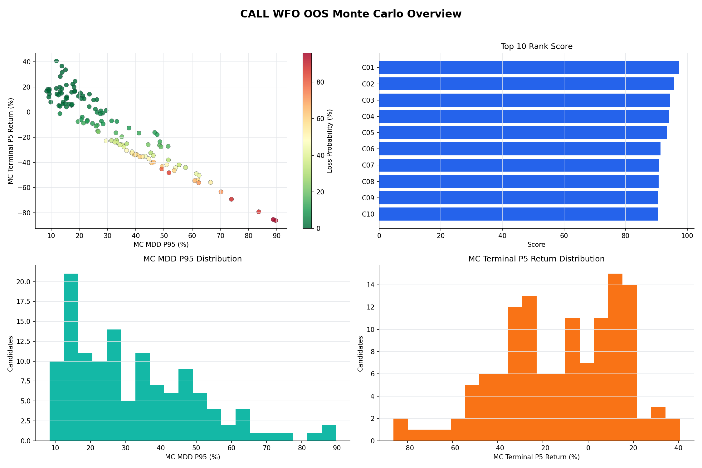 NQ CALL Monte Carlo candidate overview