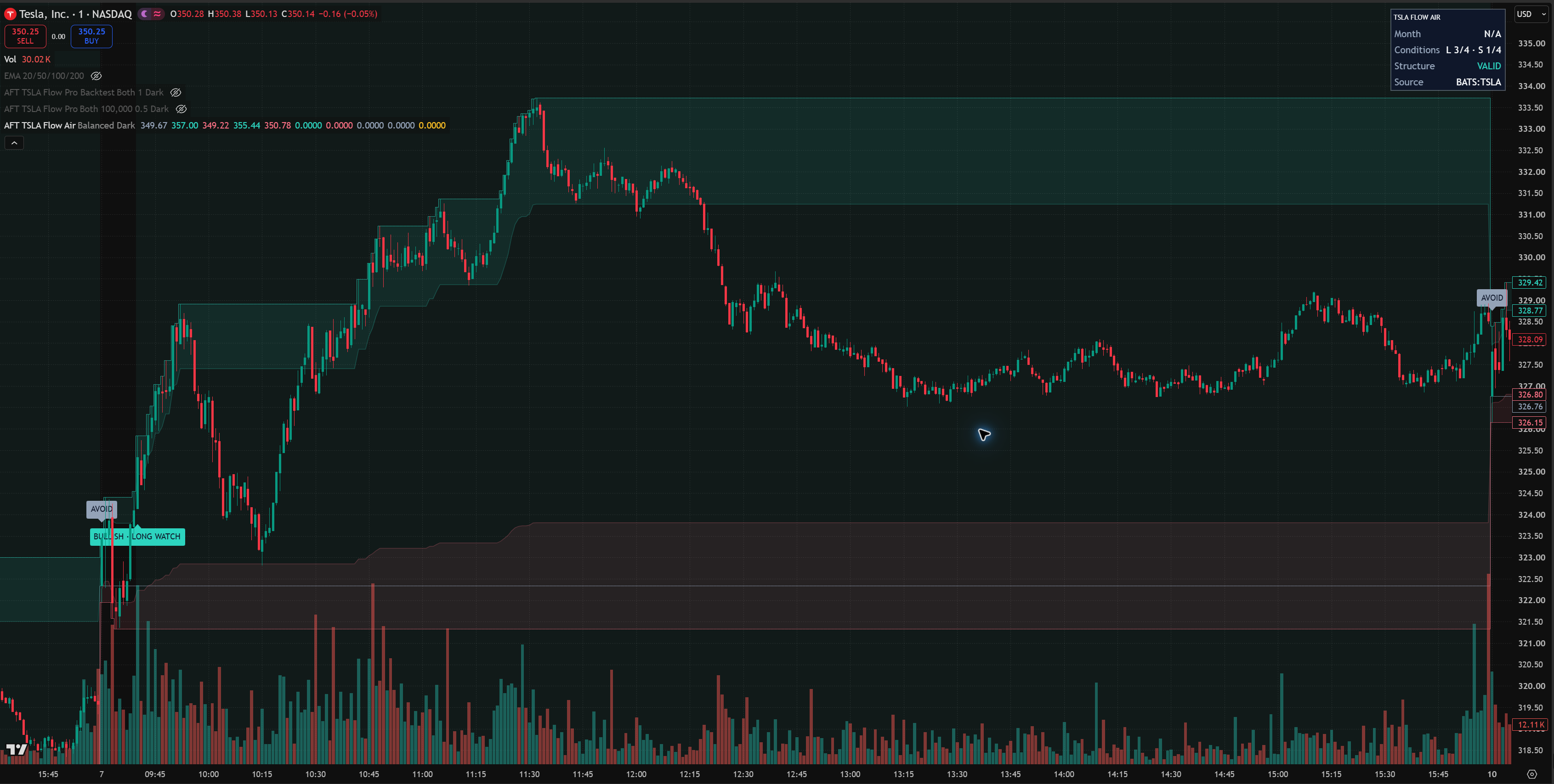 Actual TradingView chart showing the current TSLA Intraday Flow Air interface and session-state panel.