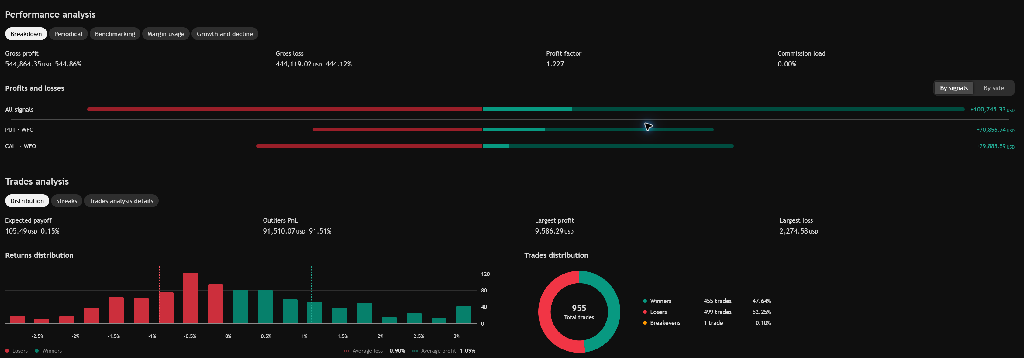 Actual TradingView performance analysis for the included TSLA Intraday Flow Pro Backtest companion.