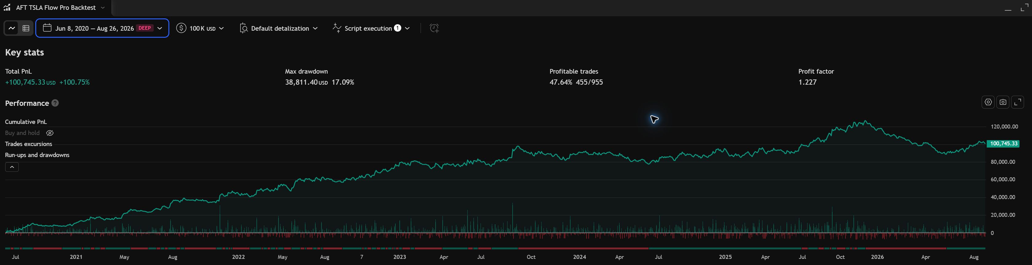 Actual TradingView Strategy Tester overview for the included TSLA Intraday Flow Pro Backtest companion.