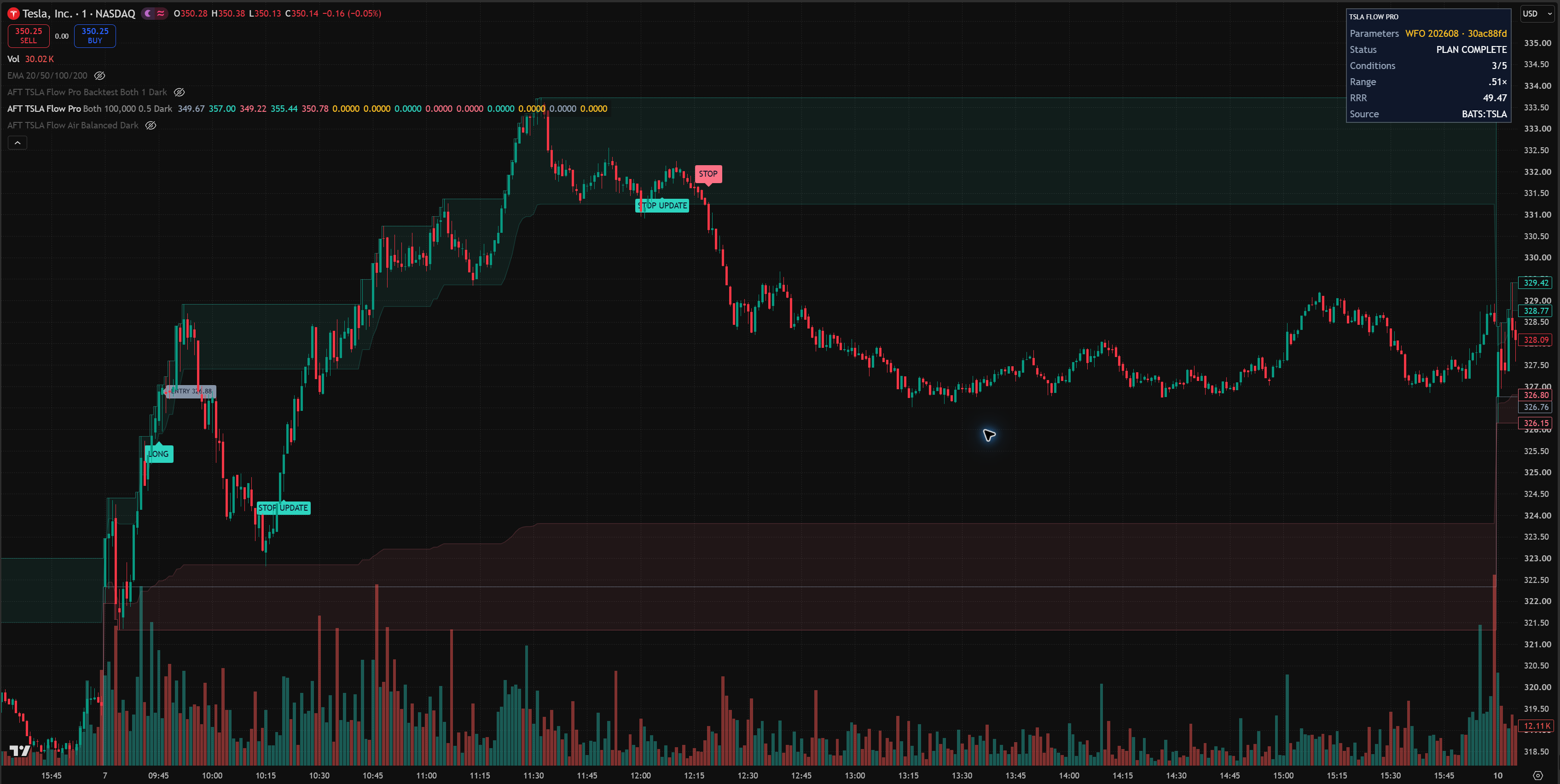Actual TradingView chart showing the current TSLA Intraday Flow Pro interface, plan status and condition panel.